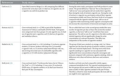 Use of electronic nicotine delivery systems and cigarette smoking—Add-on vs. displacement dual use